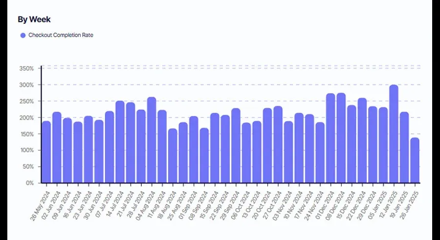 Checkout Completion Rate