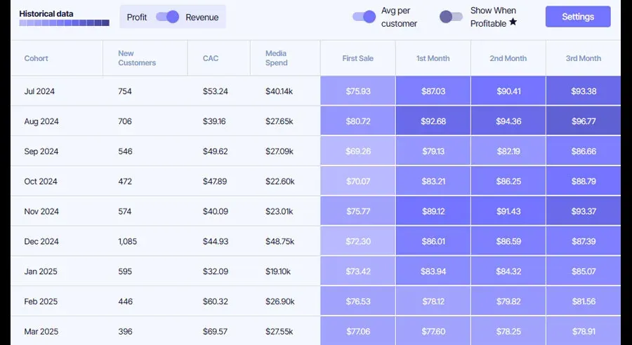 Customer Lifetime Value