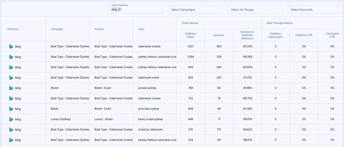 Bing Ads performance in Incendium