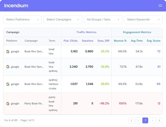 Incendium ad performance analysis dashboard