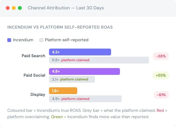 Incendium attribution and ROAS dashboard